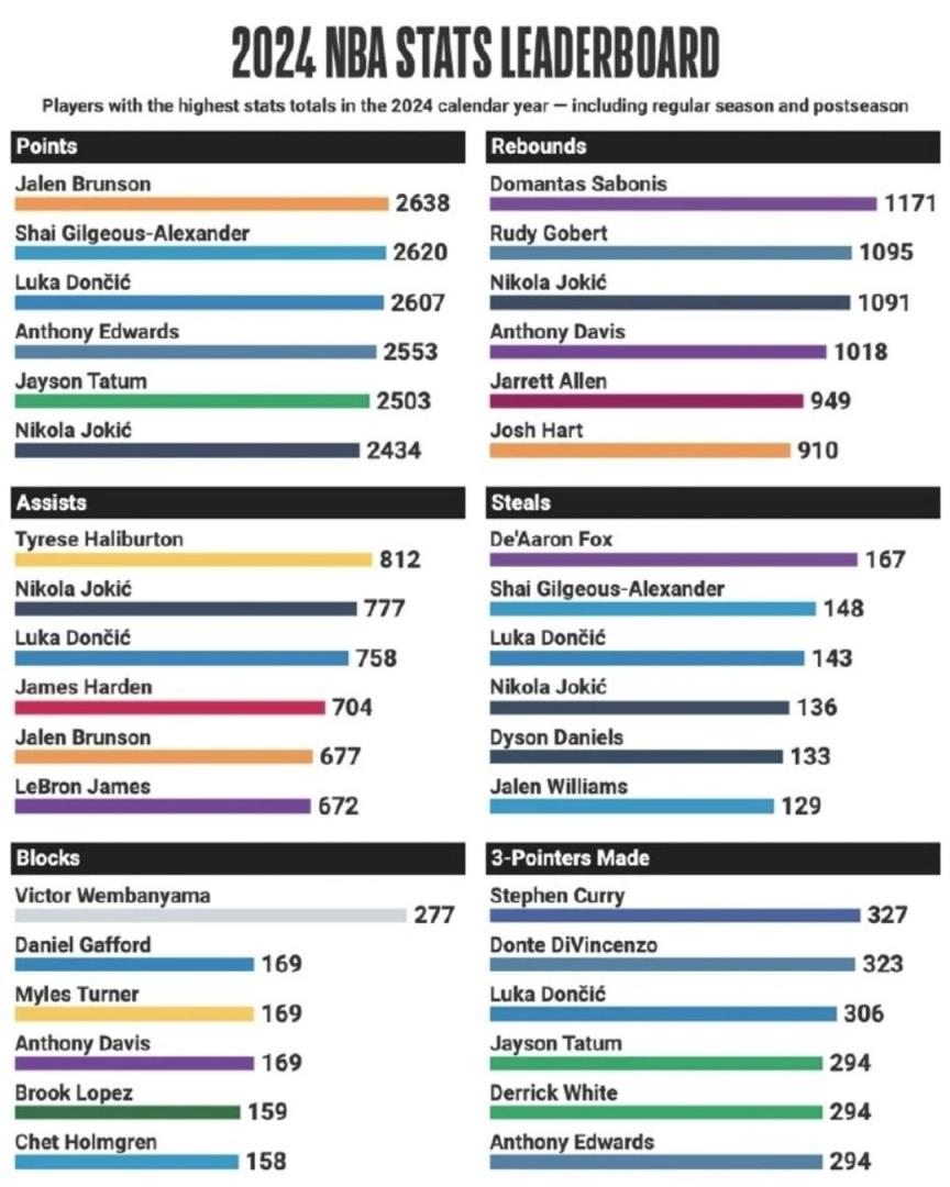 80%的人猜不到？2024年NBA全年得分榜，第一居然是他！