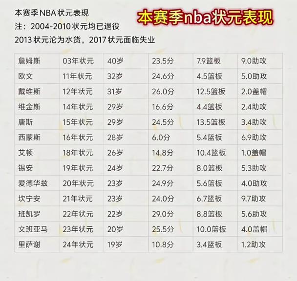 本賽季NBA狀元們表現(xiàn)一覽！最低本西場(chǎng)均6分最高班凱羅29！