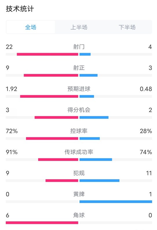 巴黎1-2馬競(jìng)?cè)珗?chǎng)數(shù)據(jù)：射門(mén)22-4，射正9-3，控球率72%-28%