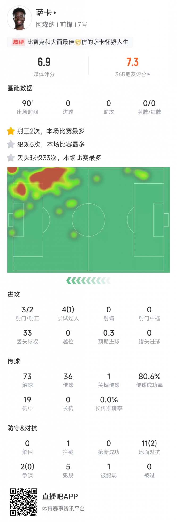 薩卡本場數(shù)據(jù)：13次對抗2次成功，33次丟球權全場最多&獲評6.9分