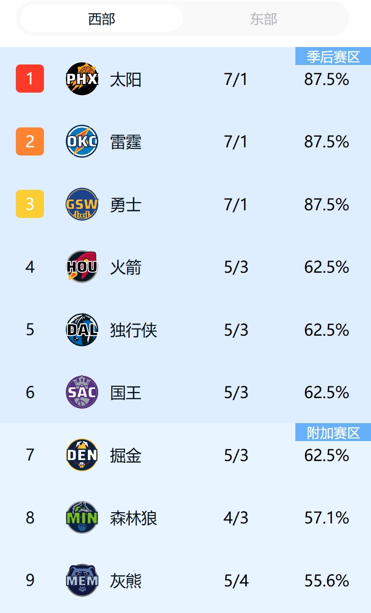 西強(qiáng)東弱？本賽季東西部交手戰(zhàn)績(jī) 西部26-10暫大幅度領(lǐng)先！