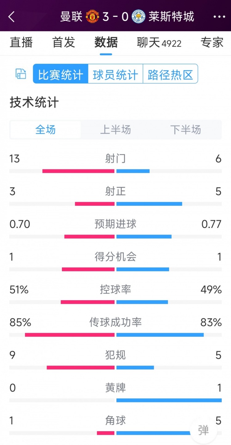 紅魔3射正進3球！曼聯(lián)3-0萊斯特城全場數(shù)據(jù)：射門13-6，射正3-5