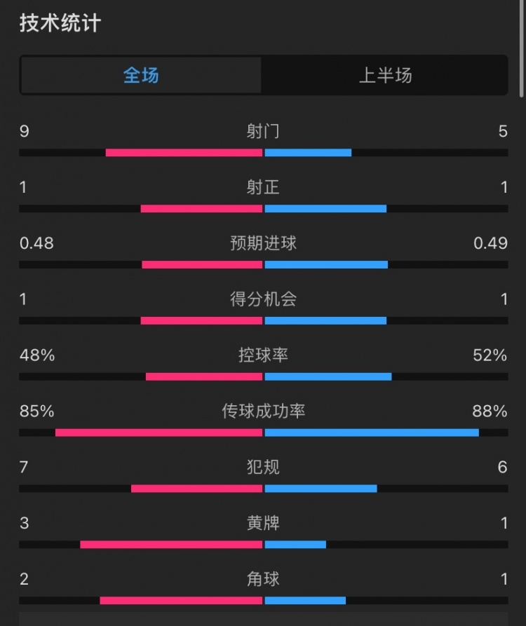 切爾西vs阿森納半場(chǎng)：射門9-5，射正1-1，越位0-3，控球率55開