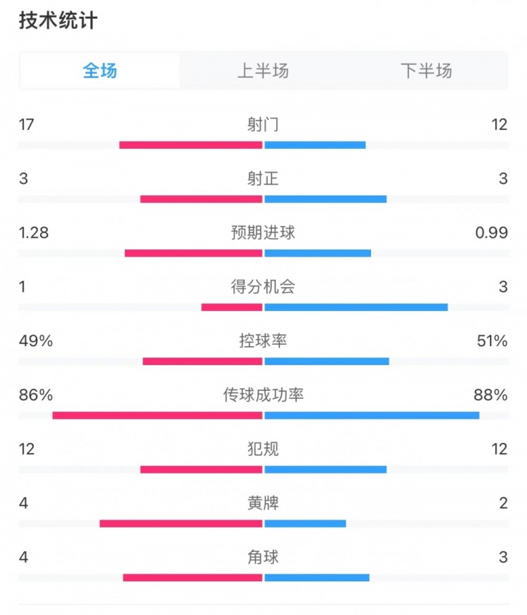 切爾西1-1阿森納全場數(shù)據(jù)：射門17-12，射正3-3，得分機會1-3