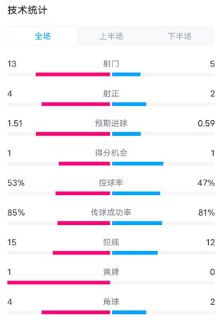 國(guó)米1-1那不勒斯全場(chǎng)數(shù)據(jù)：射門(mén)13-5，射正4-2，控球率53%-47%