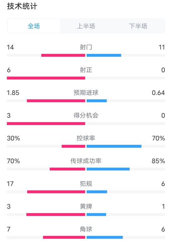 皇家社會(huì)1-0巴薩全場(chǎng)數(shù)據(jù)：射門(mén)14-11，射正6-0，控球率30%-70%