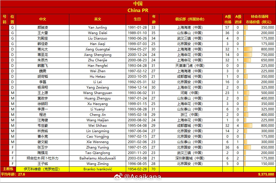 國足vs巴林名單對比：平均年齡27.6-28.7，身價(jià)937.5萬歐-990萬歐