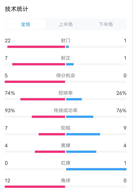 英格蘭5-0愛(ài)爾蘭數(shù)據(jù)：射門(mén)22-1，射正7-1，控球率74%-26%