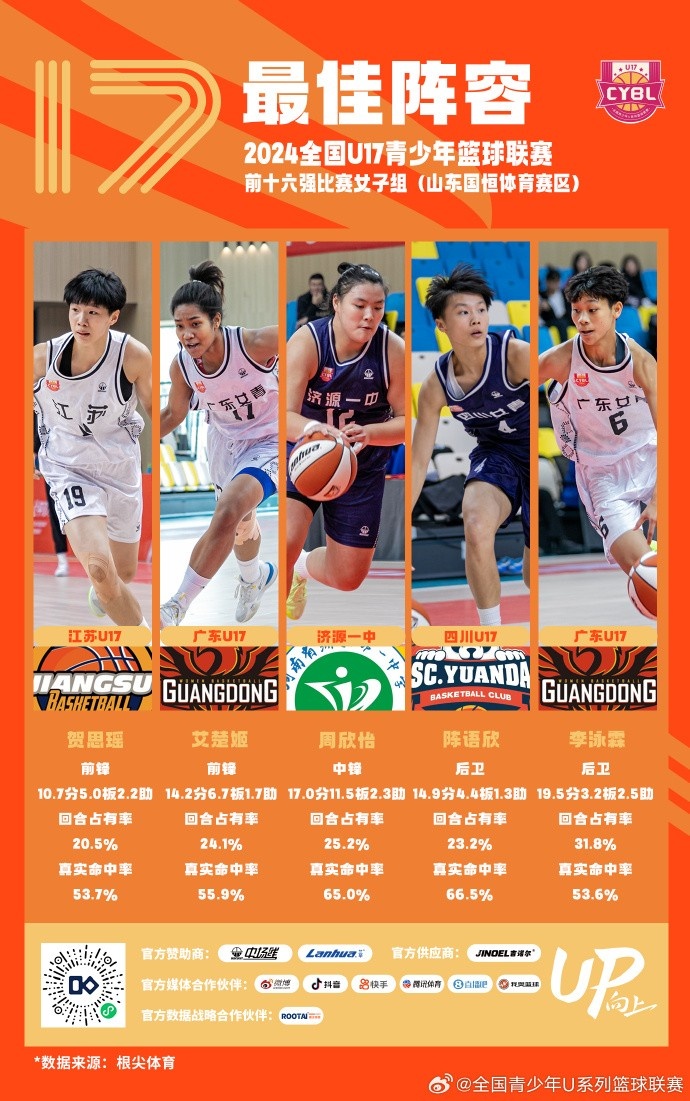 U17女子組最佳陣容：賀思瑤、艾楚姬、周欣怡、陳語(yǔ)欣、李泳霖