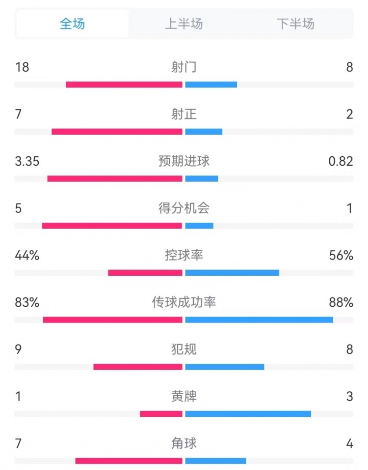 利物浦vs曼城全場數(shù)據(jù)：射門18-8、射正7-2、預(yù)期進(jìn)球3.35-0.82