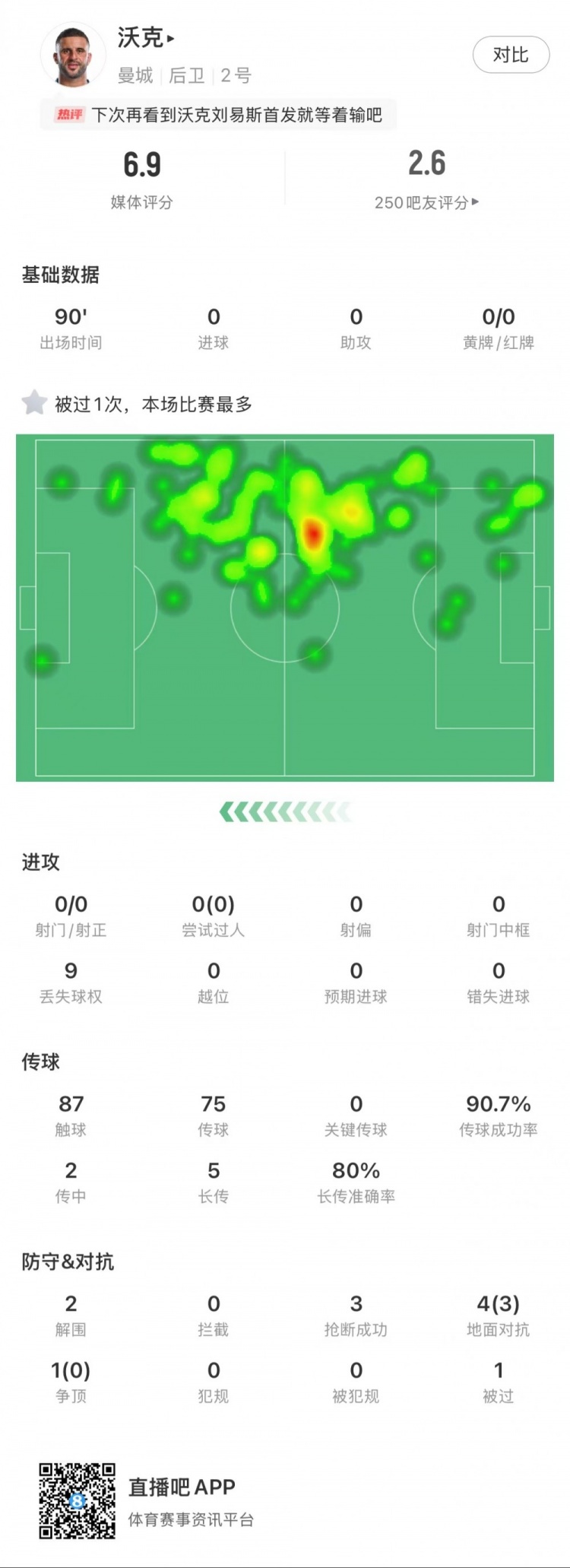 沃克本場數(shù)據(jù)：2次解圍，3次搶斷，傳球成功率91%