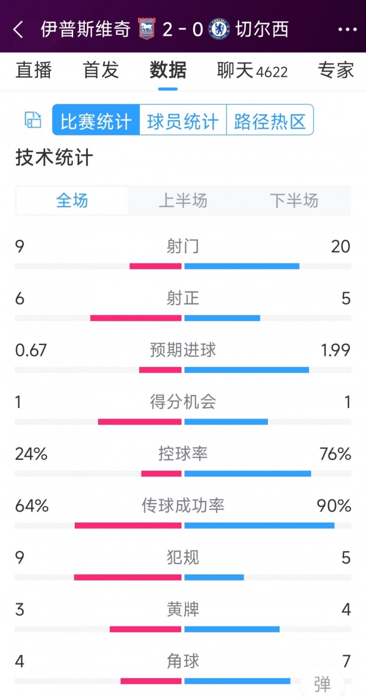 效率低下，切爾西0-2伊普斯維奇全場(chǎng)數(shù)據(jù)：射門20-9，射正5-6