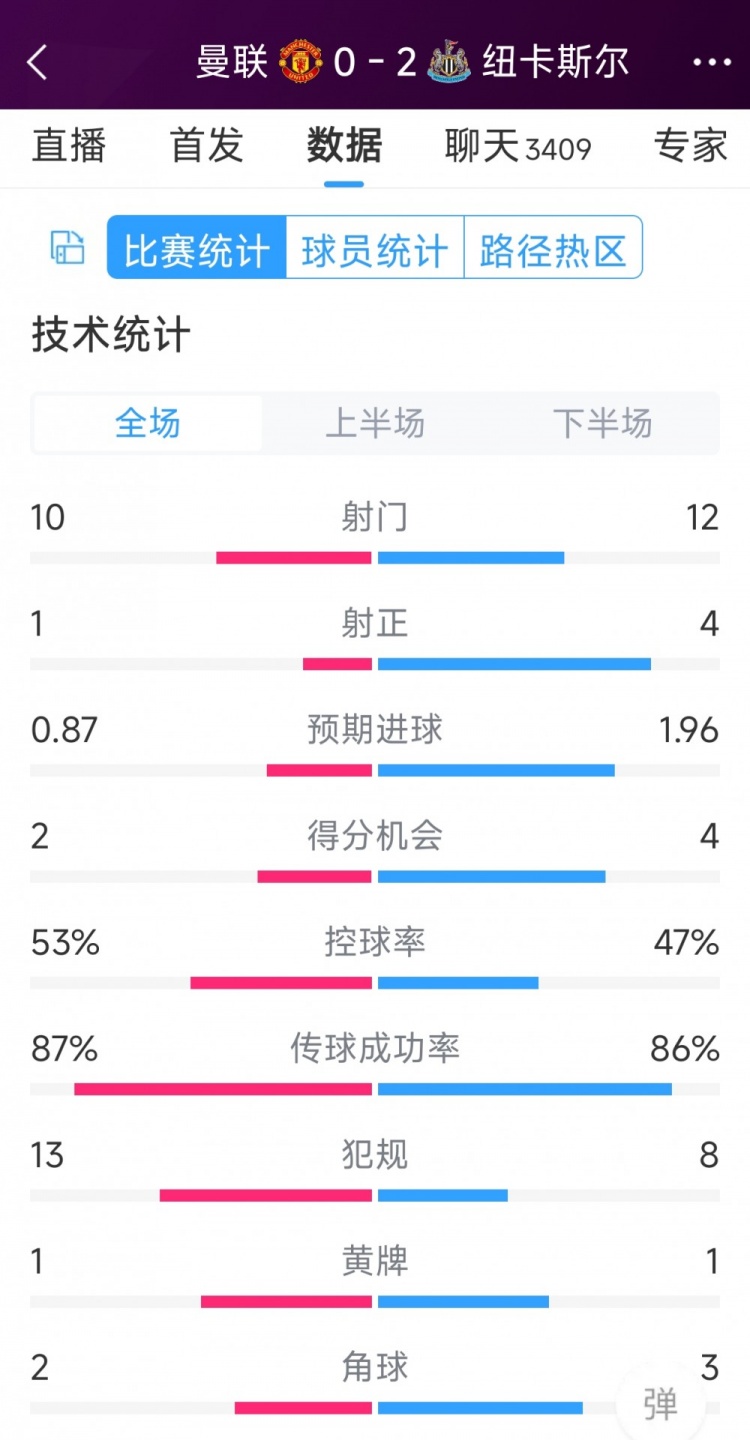 曼聯(lián)全場(chǎng)僅1次射正，曼聯(lián)0-2紐卡全場(chǎng)數(shù)據(jù)：射門10-12，射正1-4