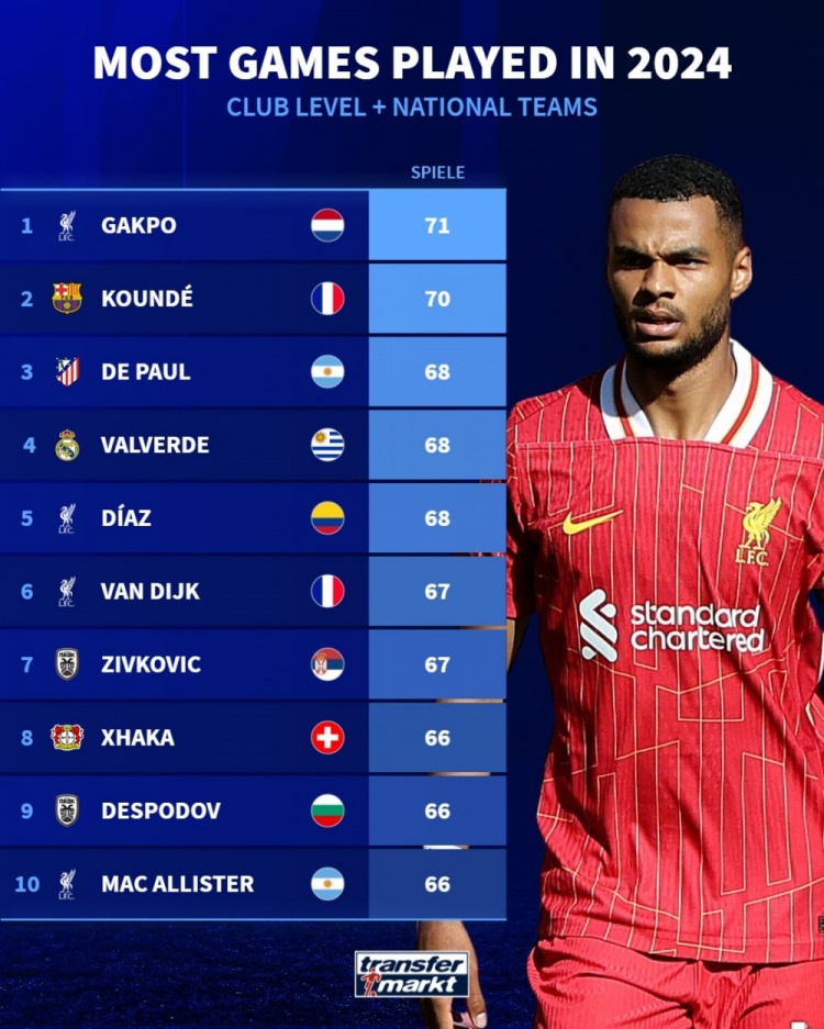 2024年比賽場次排名：加克波71場居首&孔德次席，前10利物浦4人