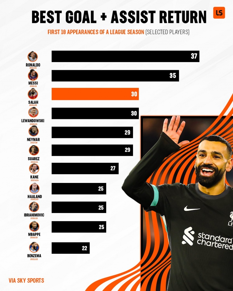 五大聯(lián)賽前18場參與進球榜：C羅梅西前二，本賽季薩拉赫30球第三