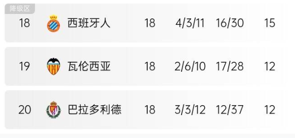 不會真要降級吧瓦倫西亞18輪僅2勝，積12分排名西甲倒數(shù)第二