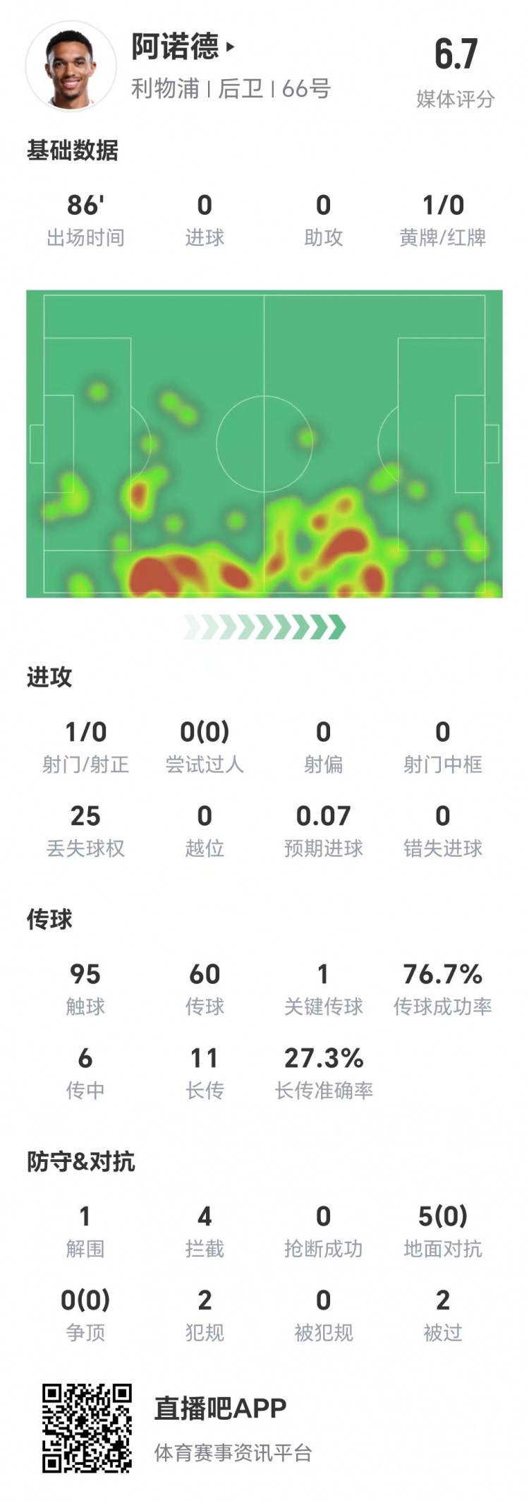 阿諾德全場數(shù)據(jù)：5次地面對(duì)抗&6次傳中均未成功，11次長傳成功3次