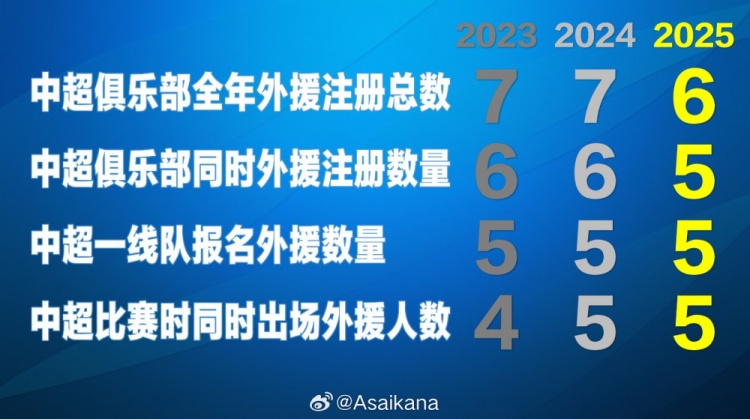 外援縮水新政“6555”終于官宣，意味著各隊(duì)不再擁有機(jī)動(dòng)外援名額