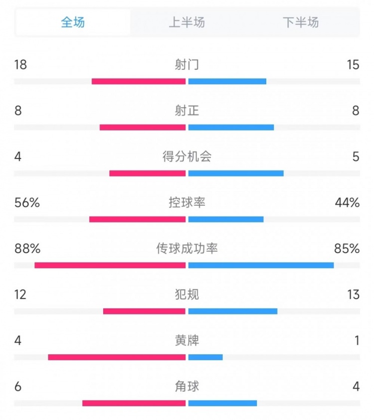 國米vs米蘭全場數(shù)據(jù)：射門18比15、射正8比8、控球率56%比44%