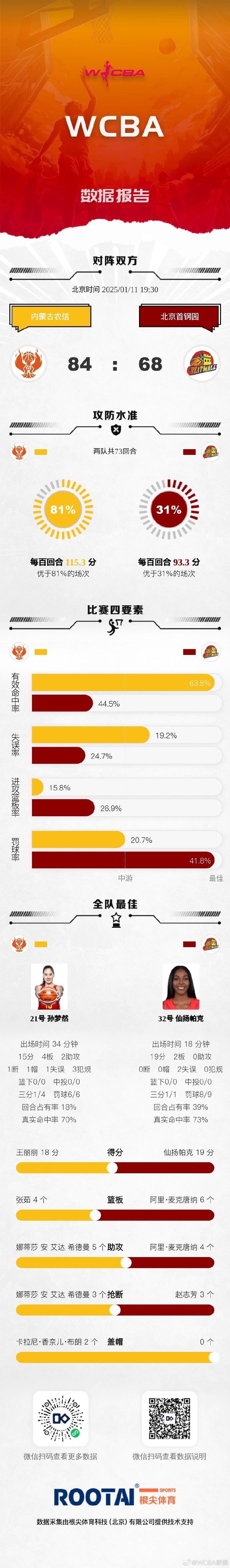 WCBA常規(guī)賽A組第21輪：孫夢然15分4板2助 內(nèi)蒙古力克北京