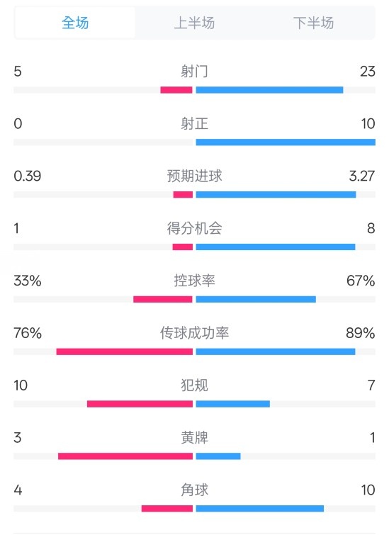 門興0-1拜仁數(shù)據(jù)：射門5-23，射正0-10，控球率33%-67%