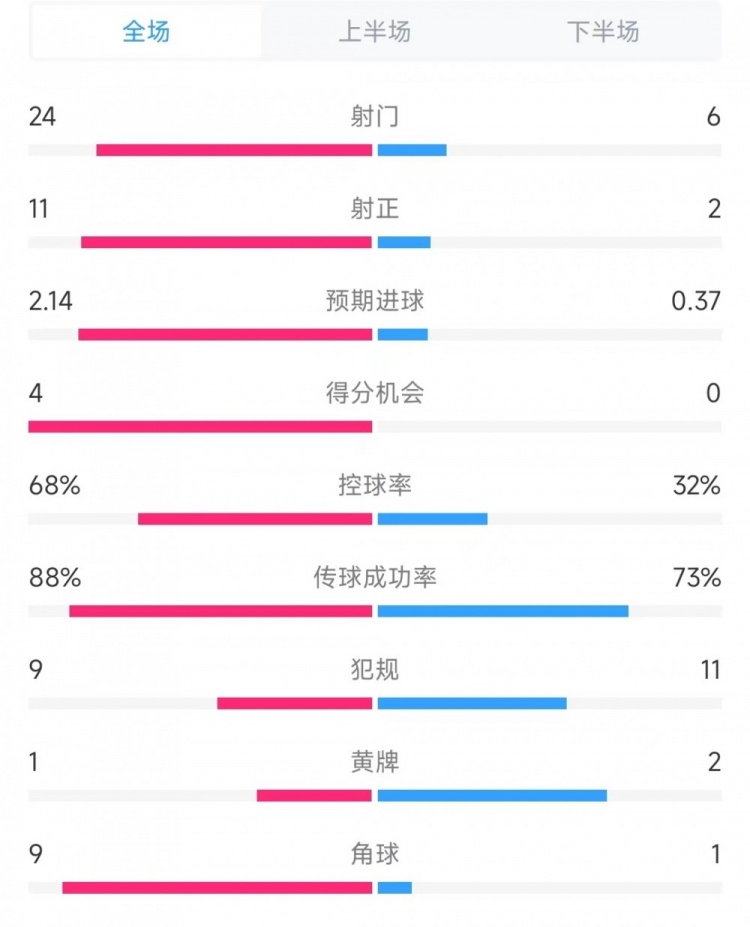 米蘭vs卡利亞里數(shù)據(jù)：射門24比6、進(jìn)球機(jī)會(huì)4比0、控球率68%比32%