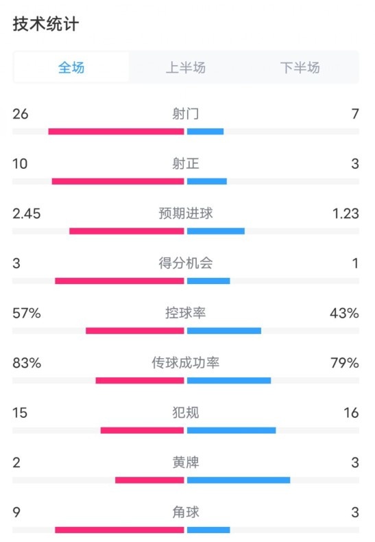 切爾西2-2伯恩茅斯數(shù)據(jù)：射門(mén)26-7，射正10-3，控球率57%-43%