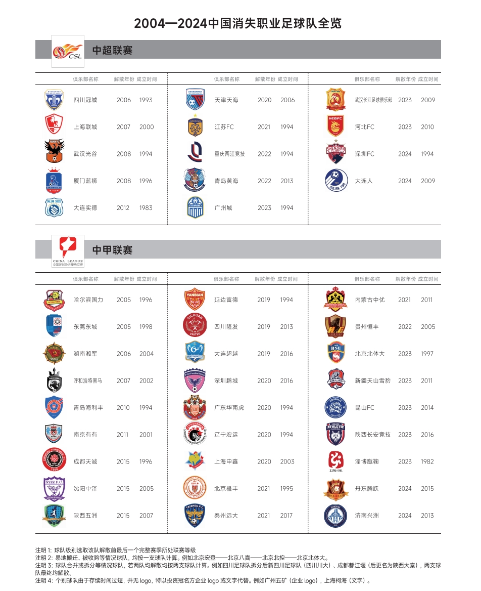 觸目驚心！2004中超元年算起，20年來已有127家職業(yè)俱樂部消失