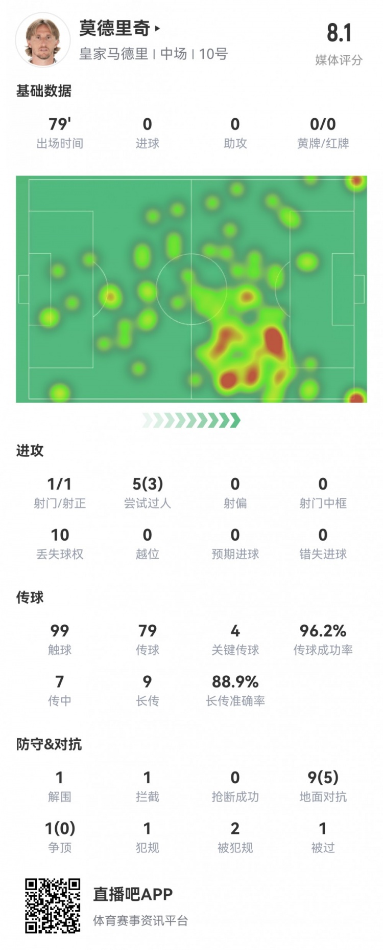 魔笛數據：3次成功過人，4次關鍵傳球，傳球成功率96.2%，評分8.1