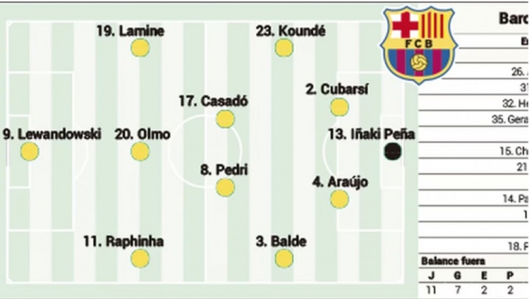 阿斯預測巴薩本輪首發(fā)：萊萬、奧爾莫在列，中衛(wèi)阿勞霍+庫巴西