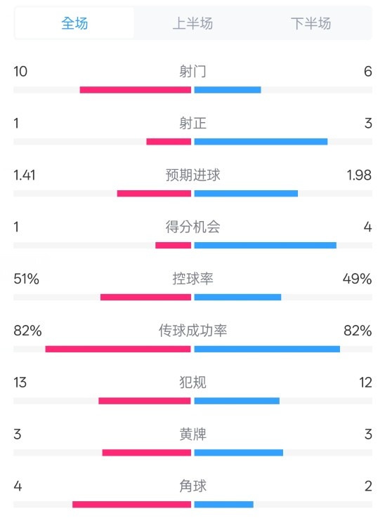 曼聯(lián)1-3布萊頓數(shù)據(jù)：射門(mén)10-6，射正1-3，控球率51%-49%