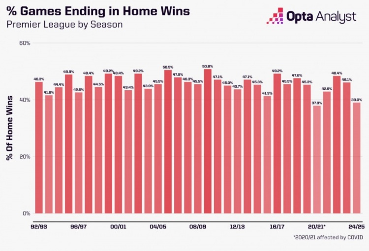 英超本賽季主場球隊勝率只39.0%，英超歷史上只高于20/21賽季