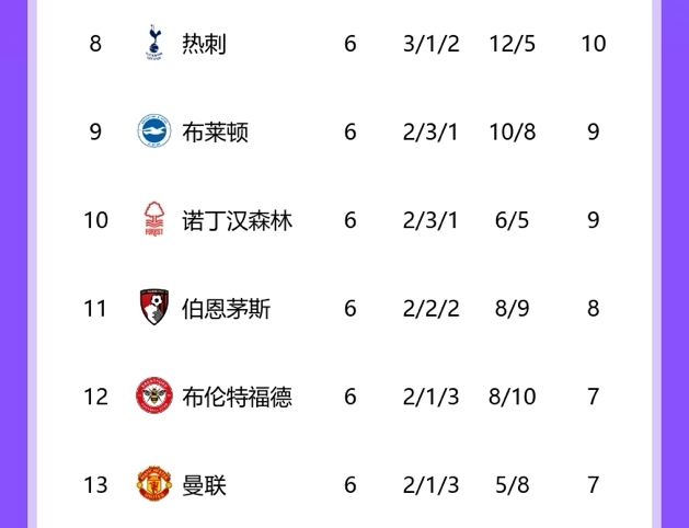 穩(wěn)定曼聯(lián)首回合負(fù)熱刺后第13，次回合將至仍第13，熱刺8→15