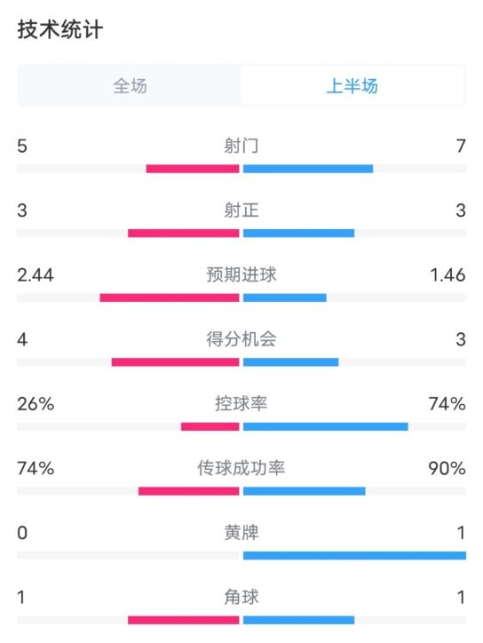 本菲卡半場3-1巴薩數(shù)據(jù)：射門5-7，射正3-3，控球率26%-74%