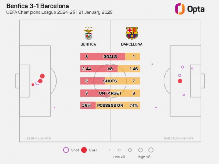 自03-04賽季以來，巴薩在歐冠首次上半場被對手3次射正打進(jìn)3球