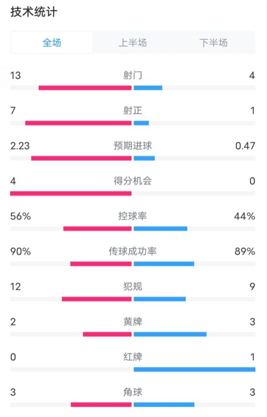 利物浦2-1里爾全場數(shù)據(jù)：射門13-4，射正7-1，控球率56%-44%