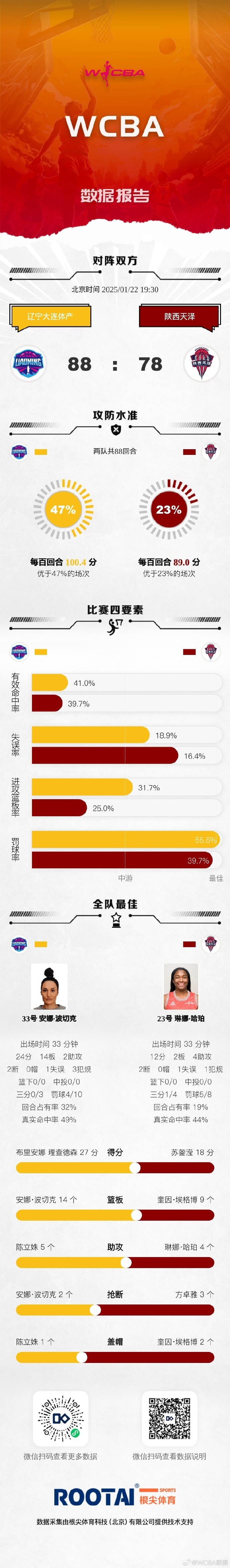 WCBA今日賽果：河南險(xiǎn)勝黑龍江 江西贛星不敵廈門(mén)環(huán)東文旅