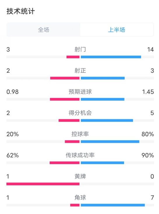 費(fèi)耶諾德半場(chǎng)2-0拜仁數(shù)據(jù)：射門3-14，射正2-3，控球率20%-80%