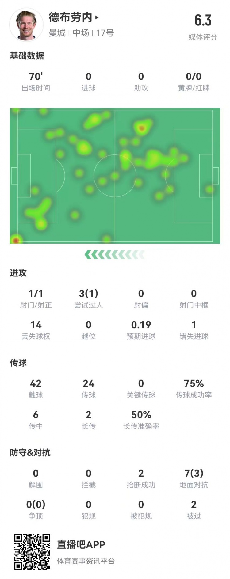 德布勞內(nèi)本場1射門1失良機(jī) 0關(guān)鍵傳球 7對抗3成功 獲評6.3分