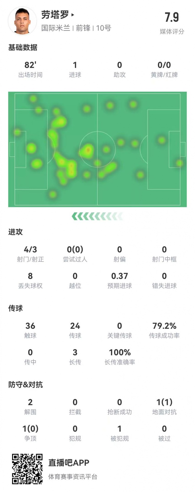 勞塔羅本場4射3正進1球 3長傳3成功+2解圍 獲評7.9分