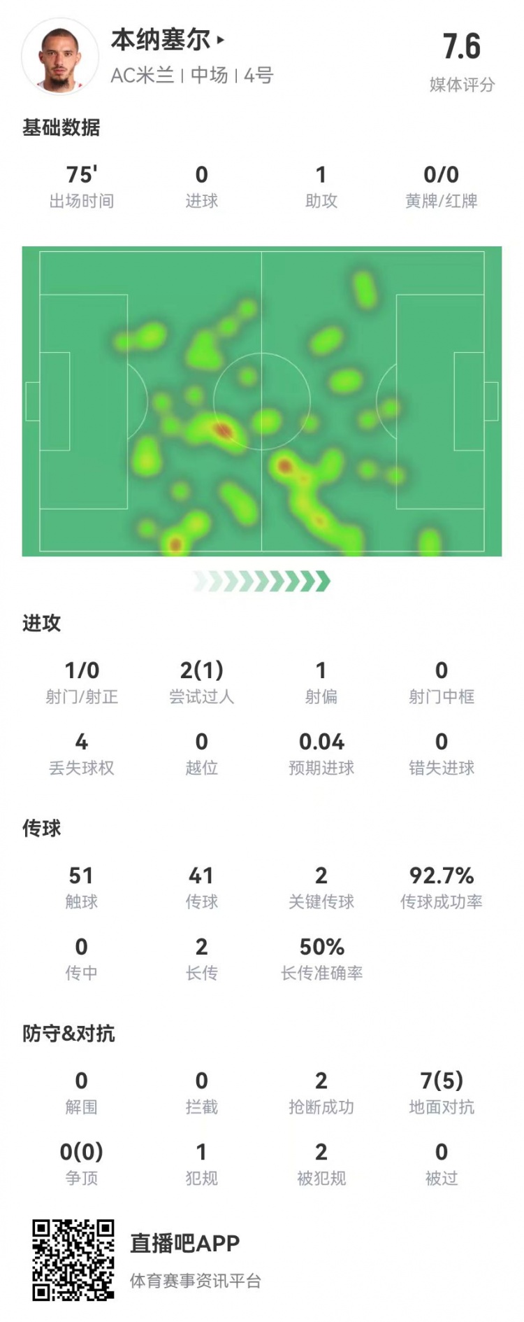 本納塞爾本場1助攻+2關鍵傳球+1造良機，7對抗5成功 獲評7.6分