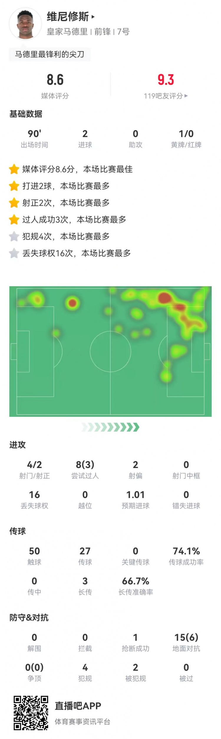 維尼修斯本場4射2正進(jìn)2球 15對抗6成功+4犯規(guī) 8.6分全場最高