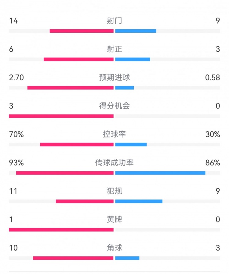 皇馬5-1薩爾茨堡全場(chǎng)數(shù)據(jù)：射門14-9，射正6-3，控球率70%-30%