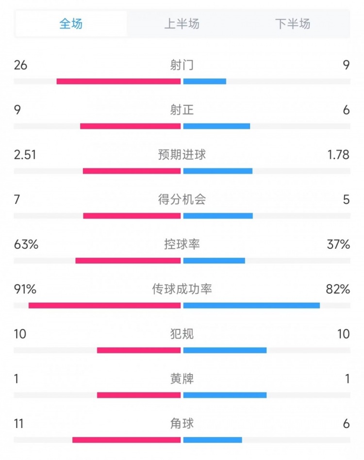 巴黎vs曼城全場(chǎng)數(shù)據(jù)：射門26比9、射正9比6、控球率63%比37%