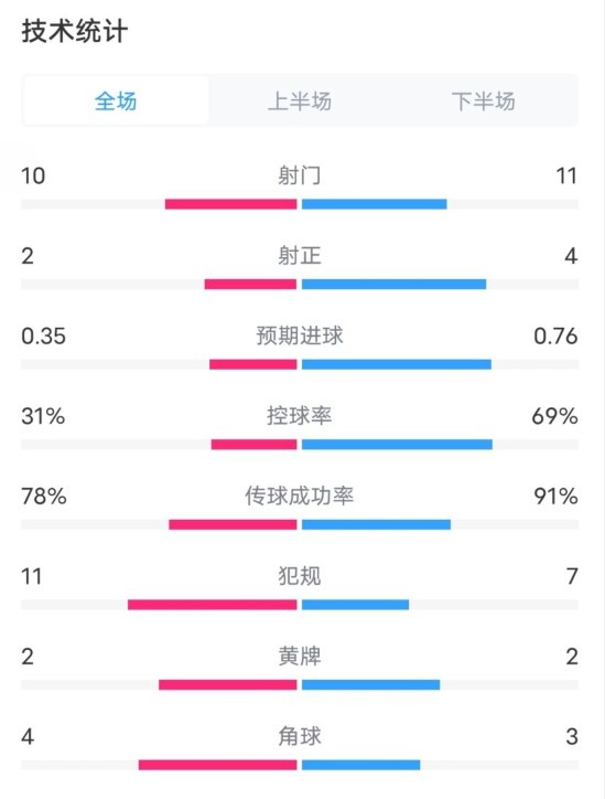 布拉格斯巴達(dá)0-1國(guó)米數(shù)據(jù)：射門10-11，射正2-4，控球率31%-69%