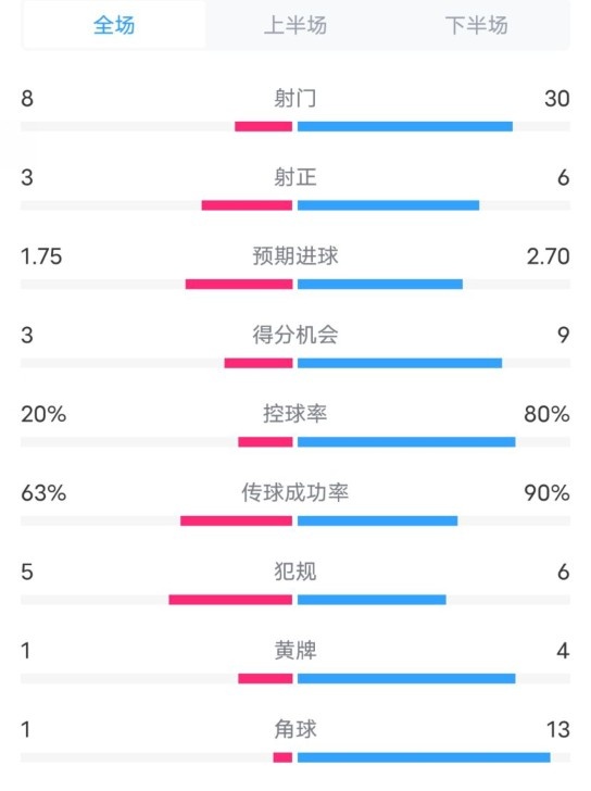 費(fèi)耶諾德3-0拜仁數(shù)據(jù)：射門8-30，射正3-6，控球率20%-80%