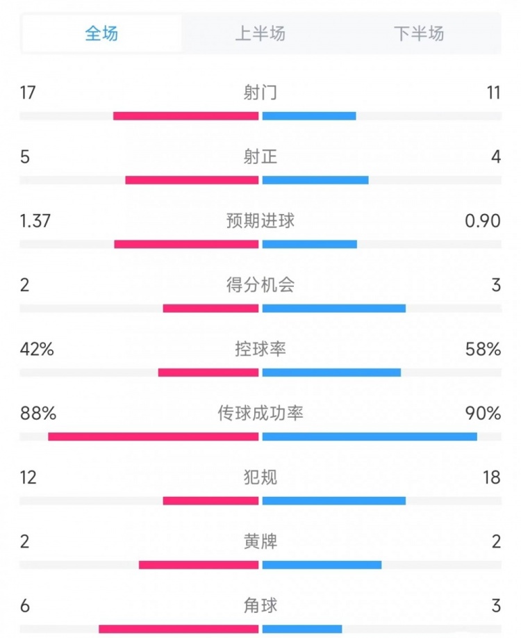 米蘭vs赫羅納數(shù)據(jù)：射門17比11、射正5比4、控球率42%比58%