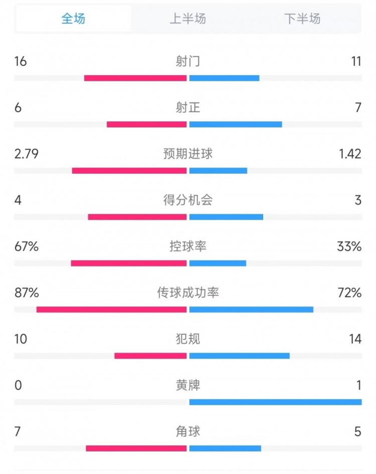 曼聯(lián)vs流浪者全場數(shù)據(jù)：射門16比11、射正6比7、控球率67%比33%